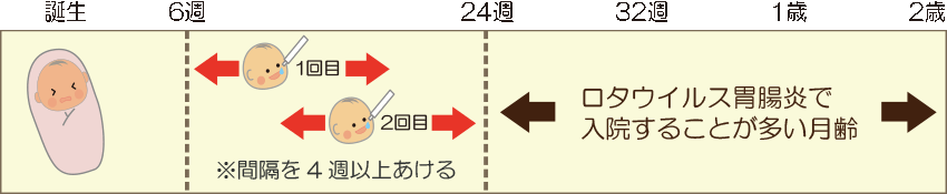 杉並堀ノ内クリニック小児科 ロタウイルスワクチン予防接種